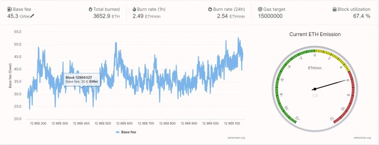 伦敦升级由以太坊完成！NFT平台OpenSea成为燃烧量最大的协议1