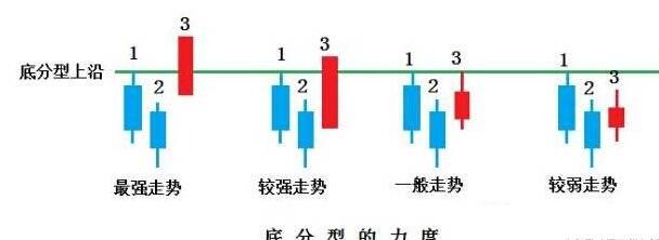 底分型（底分型有效的确认图形）8