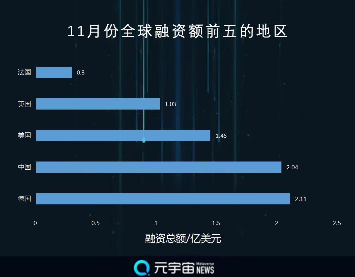 11月Web3.0市场融资10.34亿美元,中国市场环比增长4倍2 11月Web3.0市场融资10.34亿美元,中国市场环比增长4倍2