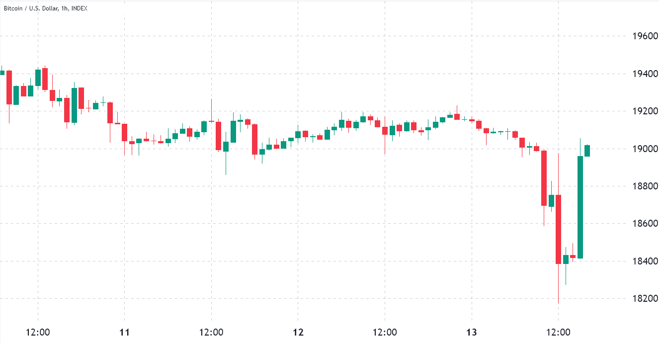 交易员已准备好迎接炙手可热的CPI报告 但BTC 空头仍处于控制之中