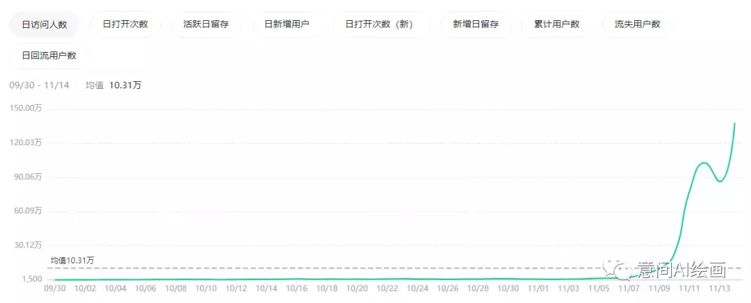 千万网友试图驯服的AI绘画,背后谁在赚钱?12 千万网友试图驯服的AI绘画,背后谁在赚钱?12