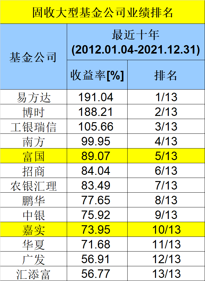 中国基金公司排名榜(中国基金公司排行榜完整榜单)插图1 中国基金公司排名榜(中国基金公司排行榜完整榜单)