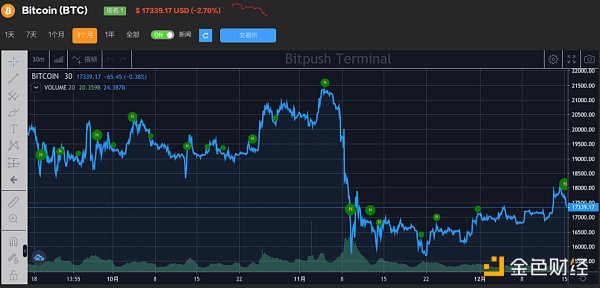 全球央行“组团”加息，经济衰退担忧拖累加密市场