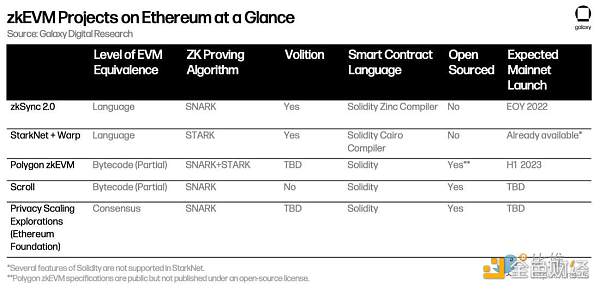 零知识以太坊虚拟机(zkEVM)可以在短期和长期内提高以太坊的可扩展性6 零知识以太坊虚拟机(zkEVM)可以在短期和长期内提高以太坊的可扩展性6