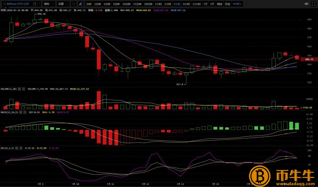 7.16市场分析|你觉得炒币穷三年怎么样？