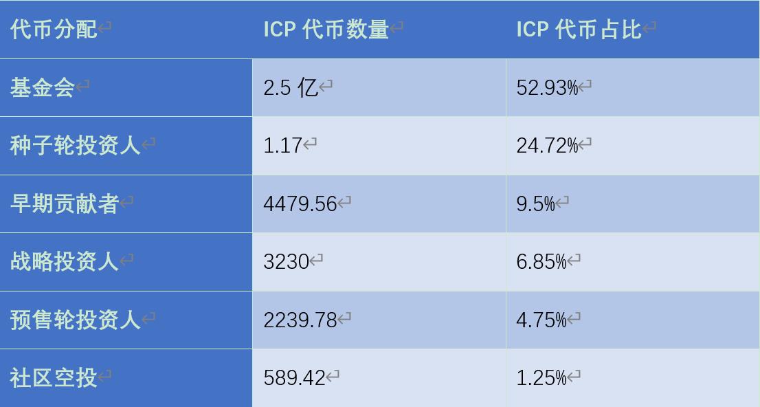 icp币有什么利好（icp币）