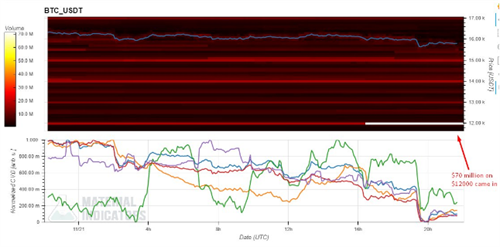 比特币价格重返16000美元 因BTC鲸鱼抛售警告