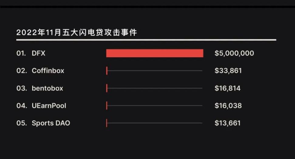 11 月 Web3 安全事件盘点:共 36 起,损失金额达 5.9 亿美元4 11 月 Web3 安全事件盘点:共 36 起,损失金额达 5.9 亿美元4