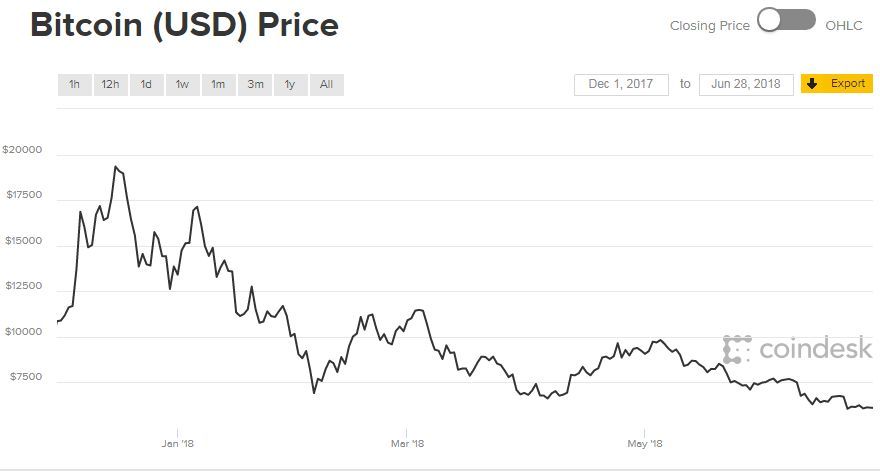 比特币暴跌70%!加密货币集团暴跌 区块链冷!插图3 比特币暴跌70%!加密货币集团暴跌 区块链冷!