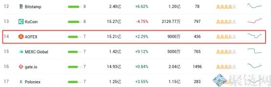 AOFEX交易所排名第一,A网上交易所排名介绍插图2 AOFEX交易所排名第一,A网上交易所排名介绍