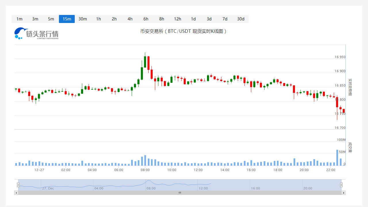 比特币今日价格今日行情_20221227比特币价格会到多少?