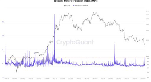 自2020年以来尽管FTX减半 比特币矿工向交易所发送的BTC减少了4