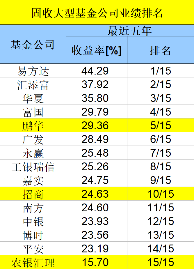 中国基金公司排名榜(中国基金公司排行榜完整榜单)插图3 中国基金公司排名榜(中国基金公司排行榜完整榜单)