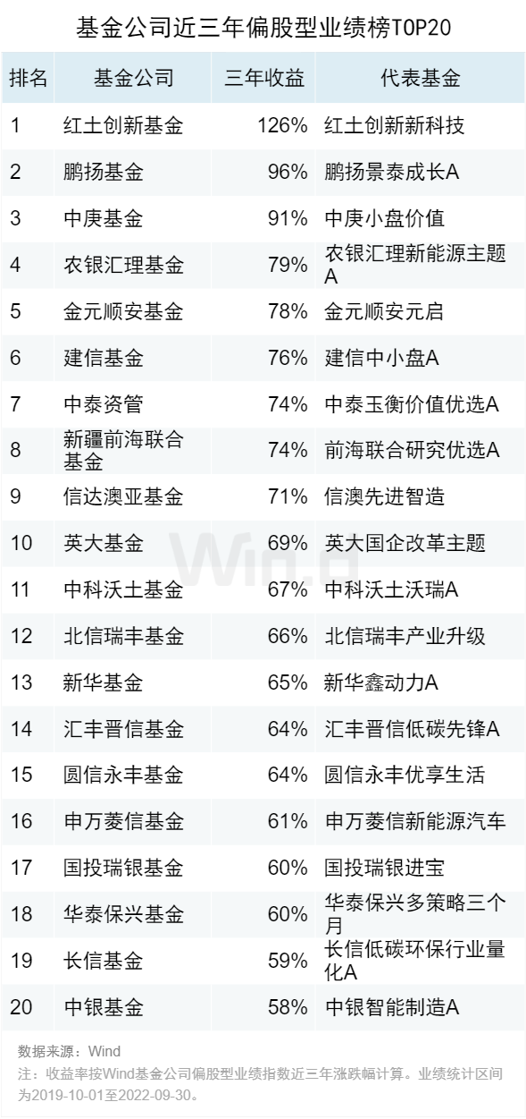 2022年基金业绩排行榜(2022年基金业绩排行榜)插图16 2022年基金业绩排行榜(2022年基金业绩排行榜)