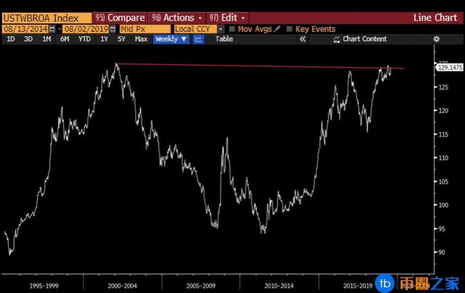 在全球货币政策变化中！BTC正成为避险资产