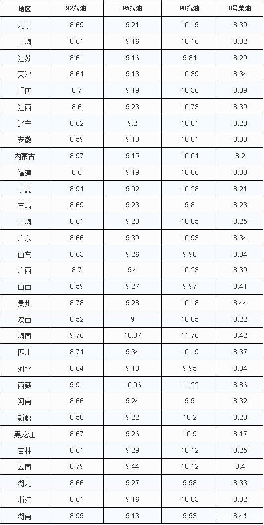国内油价或将下调(油价下跌近2毛)