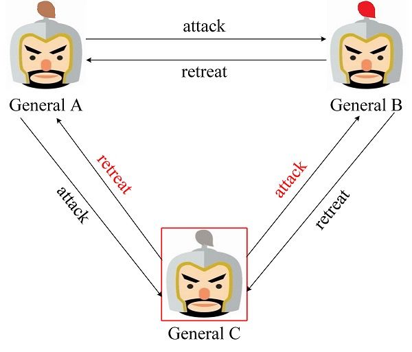 拜占庭容错(拜占庭容错算法)5