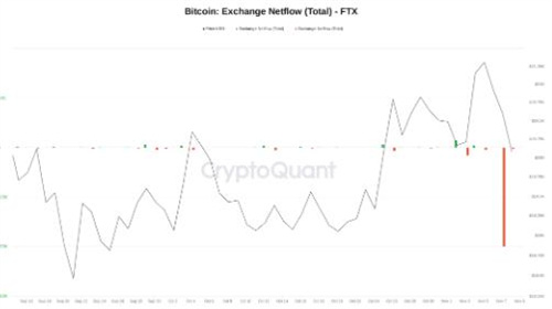 币安帮助FTX流动性紧缩 比特币价格飙升至2万美元以上1