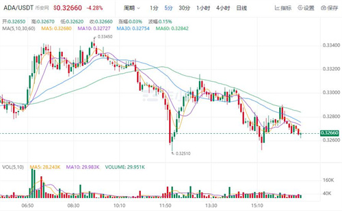 ADA今日最近行情 艾达币最新行情趋势