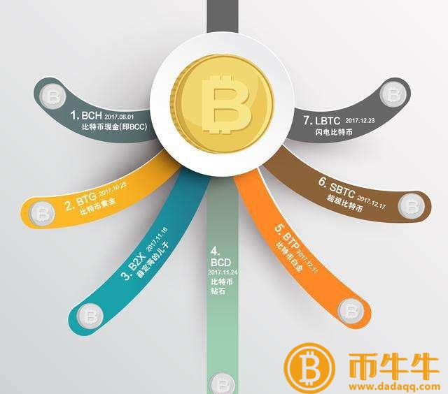 比特币的分叉币有哪些，比特币的分叉币有哪些？