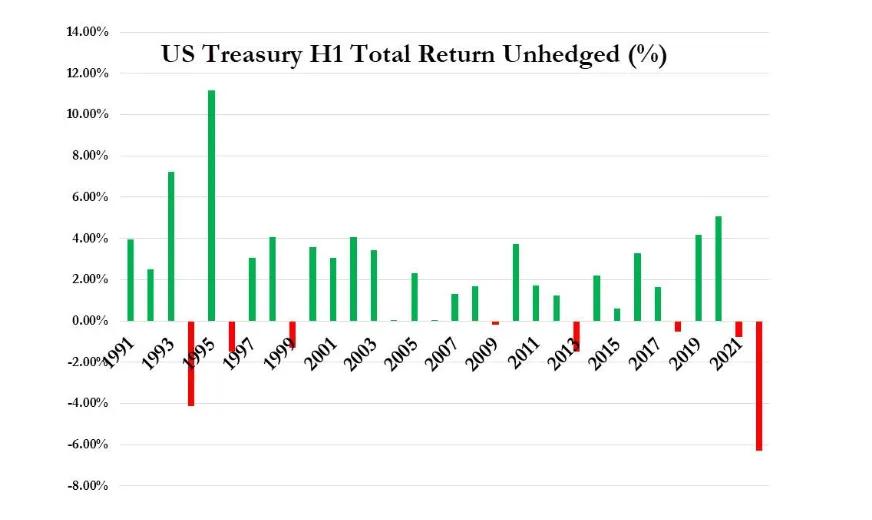 市场上半年成绩单：美股52年最差(债市和比特币史上最差)2