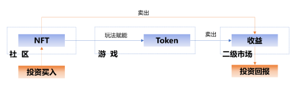 传统游戏进军链游 GameFi 的探索之路7 传统游戏进军链游 GameFi 的探索之路7