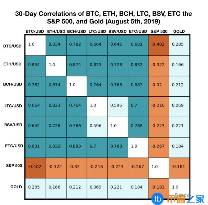 在全球货币政策变化中！BTC正成为避险资产4