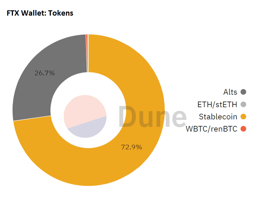 Dappradar报告：FTX崩盘对链上dApp有何影响？7