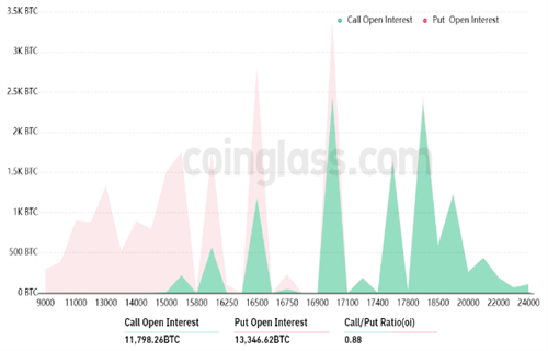 预计在周五4.3亿美元的BTC期权到期之前比特币价格波动