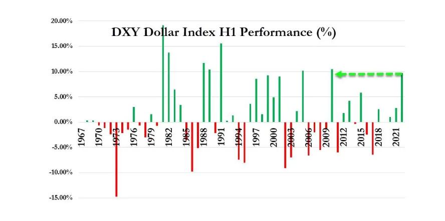 市场上半年成绩单：美股52年最差(债市和比特币史上最差)3