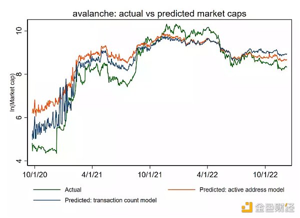 12条主流公链的估值框架和市值预测：哪些被高估或者低估了？6