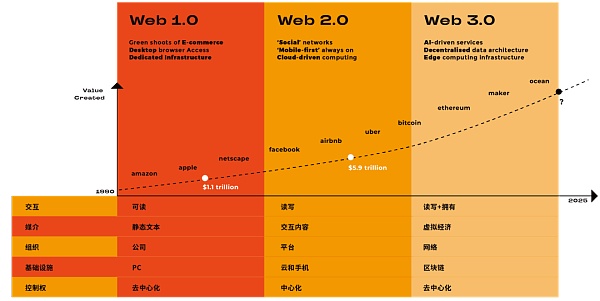 Web3处在大规模应用爆发的前夜6 Web3处在大规模应用爆发的前夜6