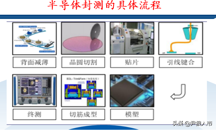 封测（封测龙头）
