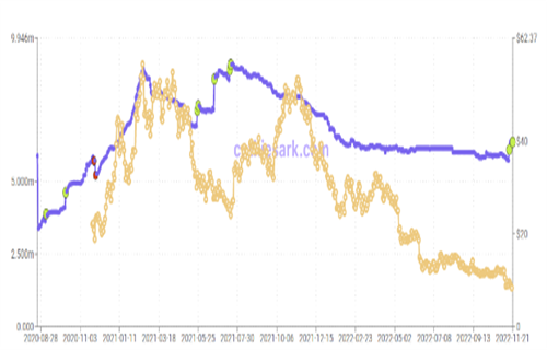 Cathie Wood的ARK Invest增加了更多的比特币敞口 因为GBTC Coinbase股票创下新低1