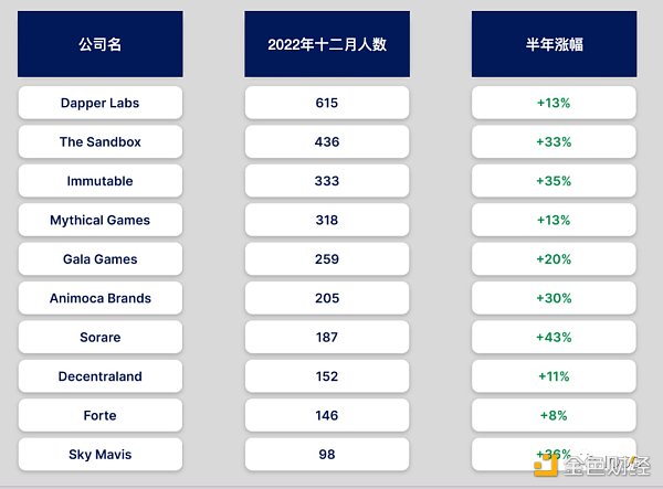 Web3 Games背后的资本和人才流向12