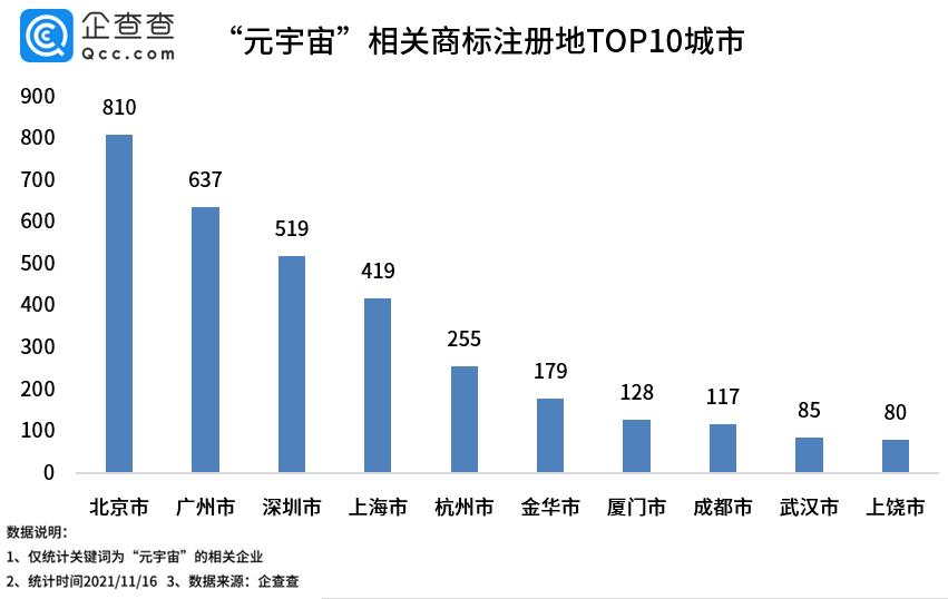 “元宇宙”商标99.99%在2021年申请,北京申请数量最多插图3 “元宇宙”商标99.99%在2021年申请,北京申请数量最多