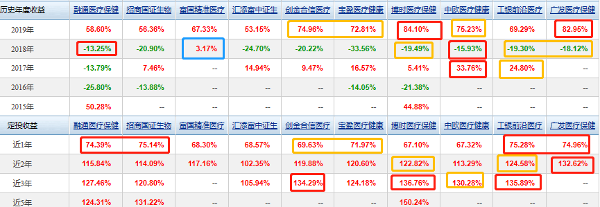 医药板块基金排名（医药龙头基金排名）5