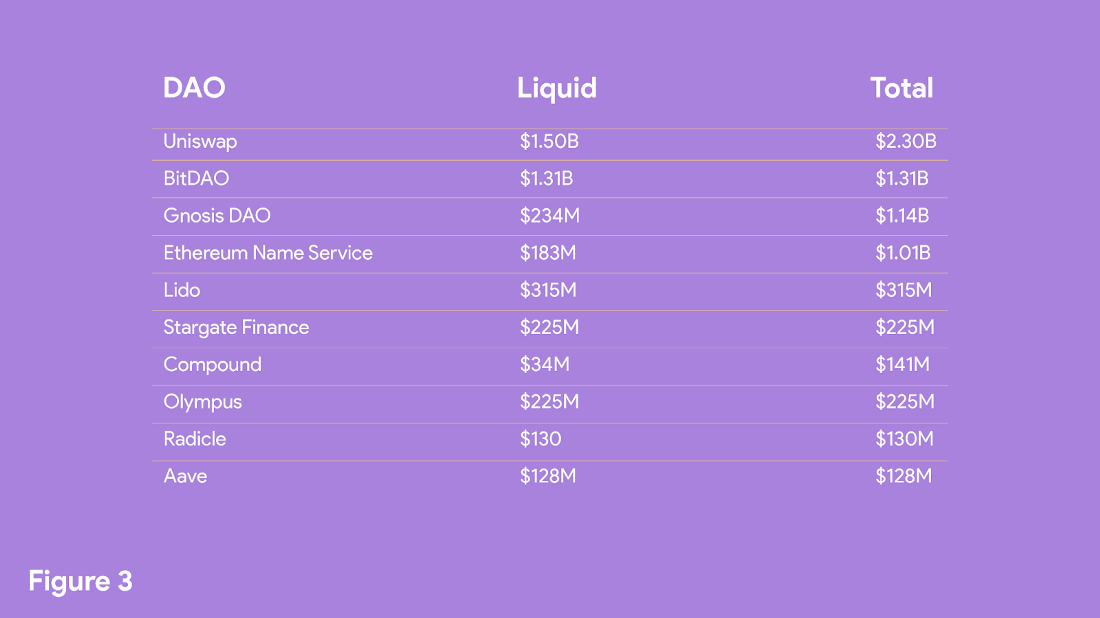 进化中的 DAO:4000 多个活跃的 DAO,市值已达 200 亿美金4 进化中的 DAO:4000 多个活跃的 DAO,市值已达 200 亿美金4