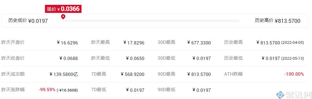 一文解析LUNA币为啥涨了这么多插图1 一文解析LUNA币为啥涨了这么多