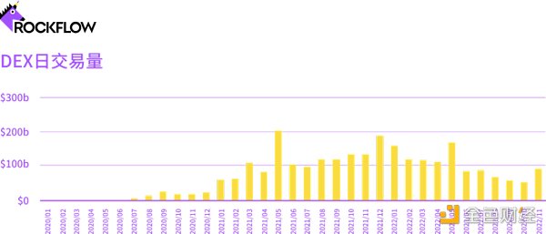 FTX暴雷事件向公众展现出中心化交易所(CEX)的致命漏洞11 FTX暴雷事件向公众展现出中心化交易所(CEX)的致命漏洞11