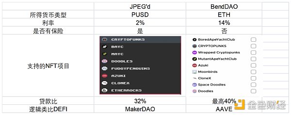NFTFi 的核心机制和赛道分析16