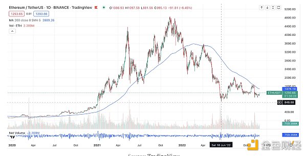 5 大链上信号表明 Crypto 市场已经触底1 5 大链上信号表明 Crypto 市场已经触底1