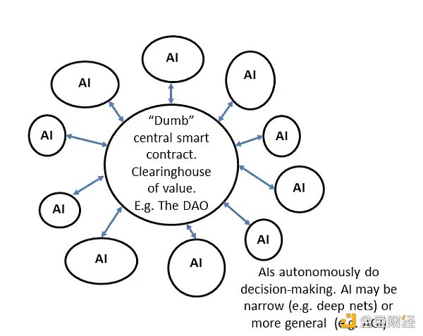 AI DAO及实现AI DAO的三条路径 AI DAO及实现AI DAO的三条路径