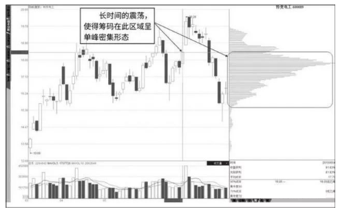 怎么看主力筹码（东方财富筹码分布怎么看主力筹码）