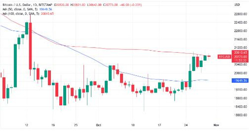 因交易员称比特币、以太坊顶峰 比特币价格在21000美元处挣扎3