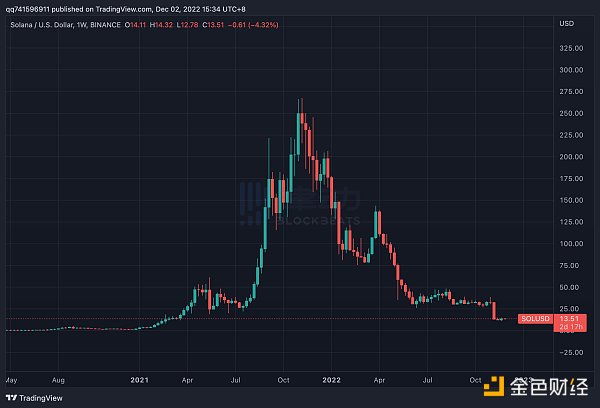 FTX暴雷究竟对Solana生态产生了什么影响才使得项目方们出逃?2 FTX暴雷究竟对Solana生态产生了什么影响才使得项目方们出逃?2