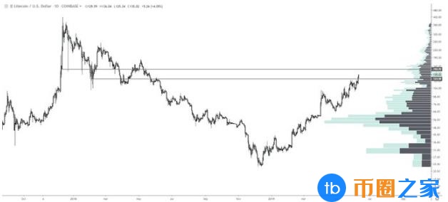 到目前为止,莱特币LTC2019年价格上涨357%插图1 到目前为止,莱特币LTC2019年价格上涨357%