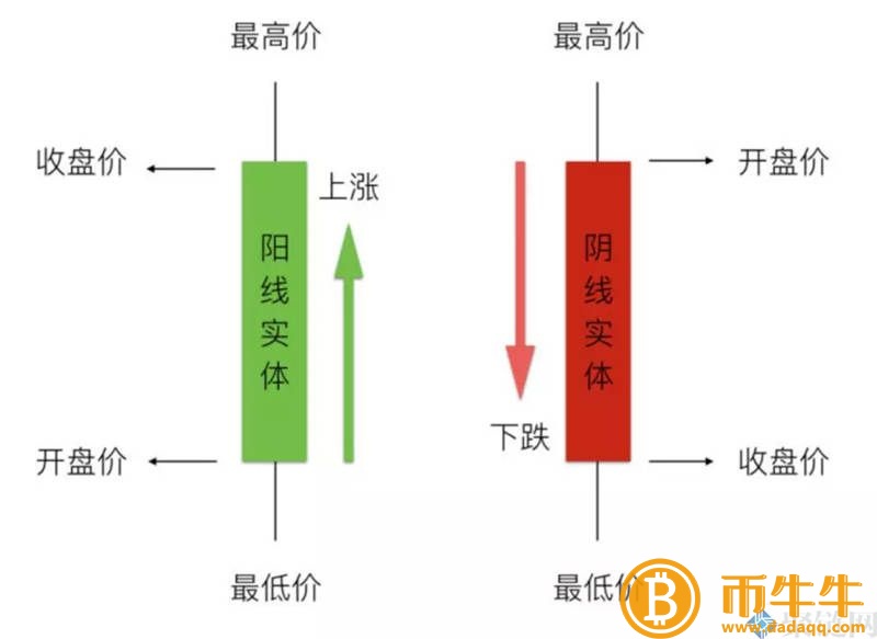 数字货币k如何看么看涨跌？k详解线图教程2