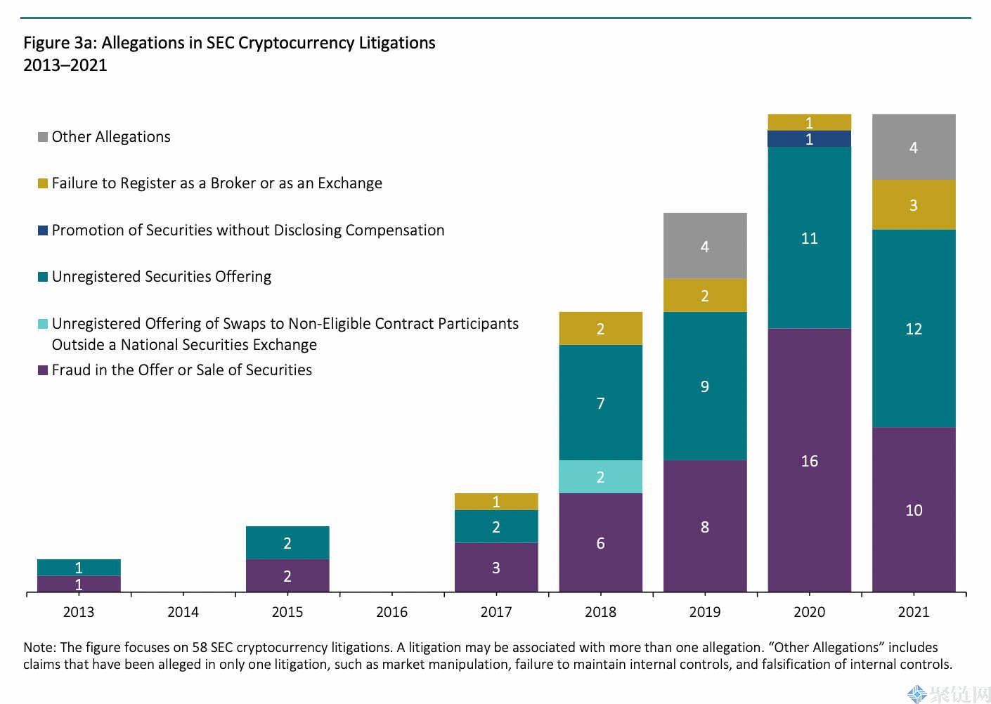 自2013年以来,美国SEC24亿美元的加密货币罚款插图1 自2013年以来,美国SEC24亿美元的加密货币罚款