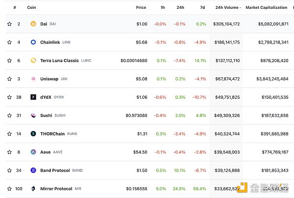 区块链日报 | Uniswap：2022年总交易额超过6200亿美元3